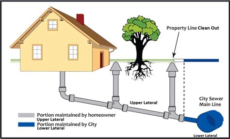 Your Water & Sewer Service Lines .